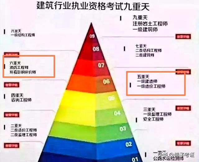 一級消防工程師與一級建造師、造價(jià)工程師哪個(gè)更難考？  第1張
