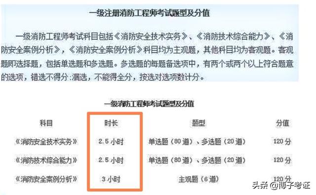 一級消防工程師與一級建造師、造價(jià)工程師哪個(gè)更難考？  第4張