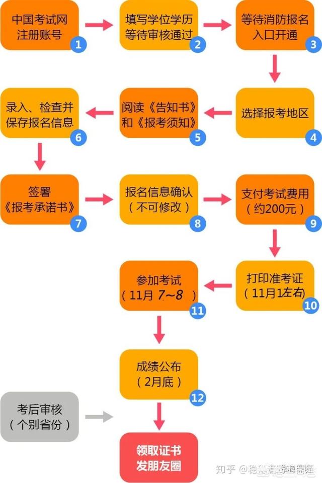 注冊(cè)消防工程師考試報(bào)名要注意什么？有哪些常見問題？  第1張