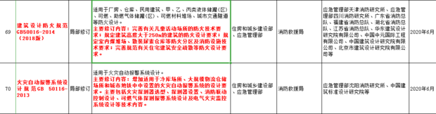 2019年消防考試，今年都有什么新的規(guī)范變動？1  第2張