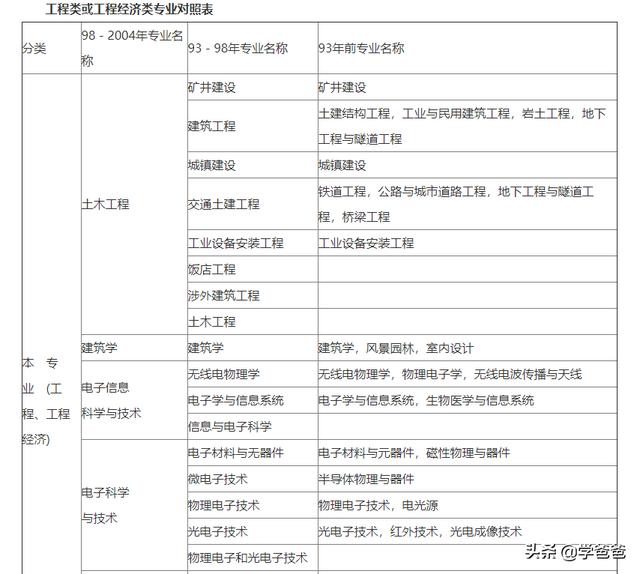 新疆對(duì)二建考試有沒有學(xué)歷限制？  第1張
