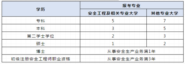 中級(jí)注冊(cè)安全工程師的報(bào)考條件？  第1張