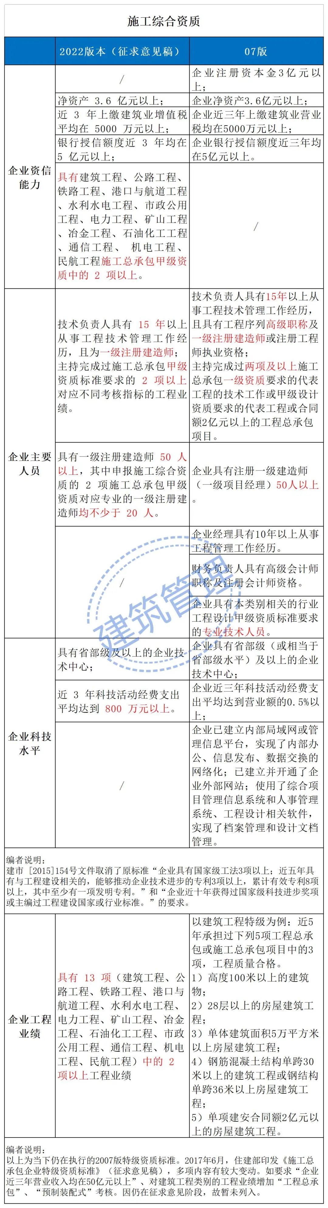 住建部:技術(shù)負責人必須為一級或二級注冊建造師且有工程業(yè)績,建造師含金量大漲! 第4張 住建部:技術(shù)負責人必須為一級或二級注冊建造師且有工程業(yè)績,建造師含金量大漲! 第4張
