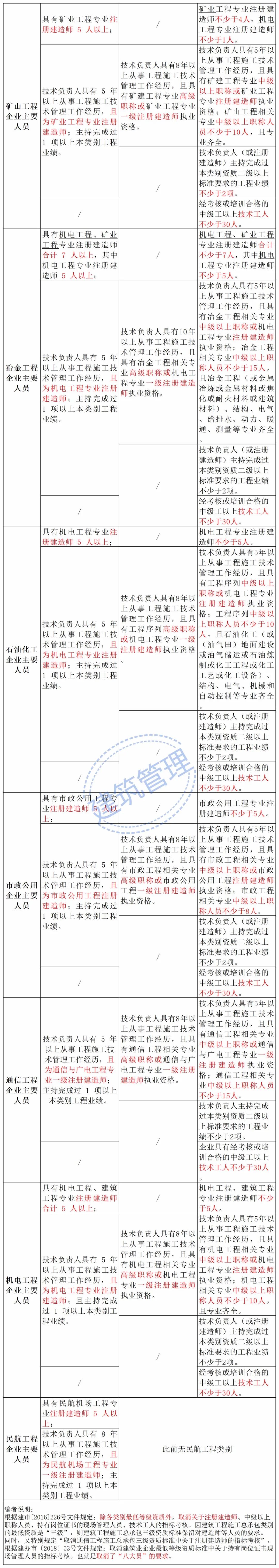 住建部:技術(shù)負責人必須為一級或二級注冊建造師且有工程業(yè)績,建造師含金量大漲! 第11張 住建部:技術(shù)負責人必須為一級或二級注冊建造師且有工程業(yè)績,建造師含金量大漲! 第11張