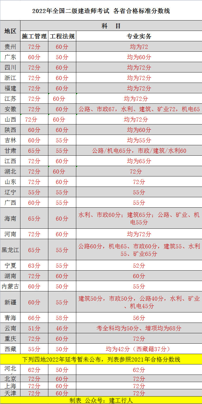 合格線終于公布了，實務37分合格！！  第3張