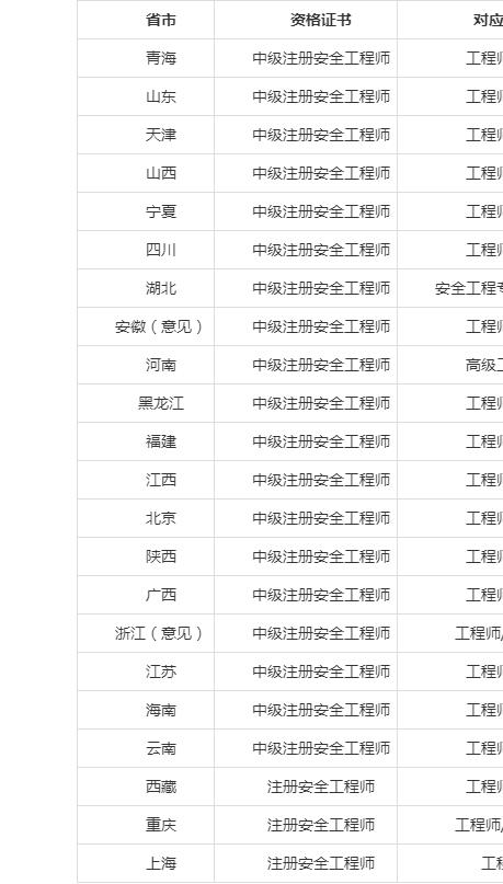 安全工程師報(bào)考費(fèi)用多少,安全工程師報(bào)考費(fèi)用  第1張