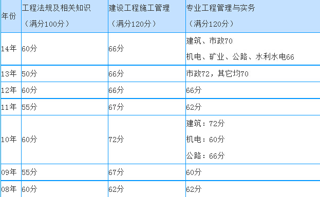 監(jiān)理工程師三控滿分監(jiān)理工程師三項(xiàng)控制各章節(jié)分值  第1張