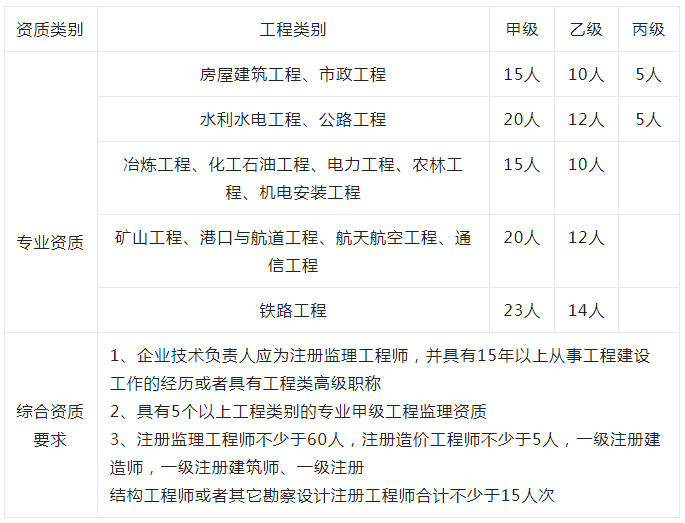注冊監(jiān)理工程師含金量,注冊監(jiān)理工程師在哪里查詢  第2張