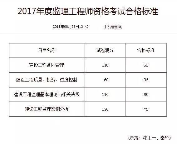 監理工程師成績標準,監理工程師成績標準表  第1張