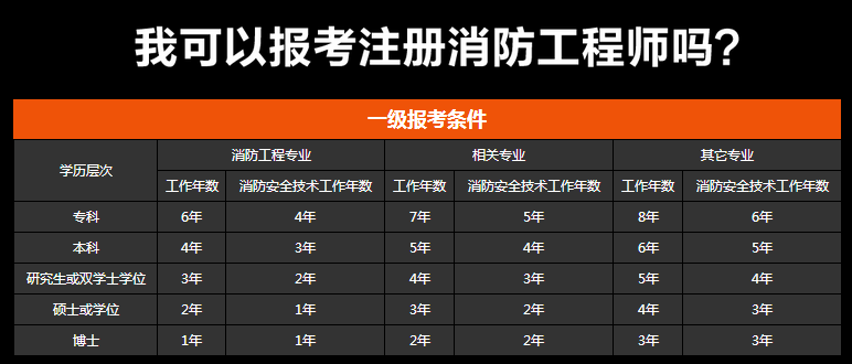消防工程師報考條件官網(wǎng),消防工程師報考的條件  第1張