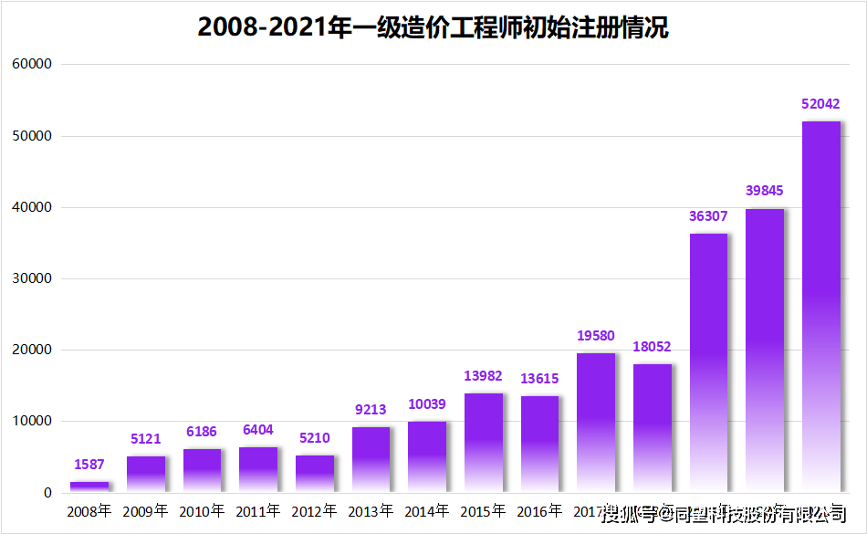 江蘇造價(jià)工程師繼續(xù)教育江蘇造價(jià)工程師通過(guò)率  第2張