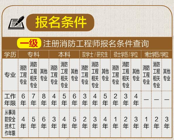 消防工程師有專業(yè)限制嗎消防工程師證報考有專業(yè)限制嗎  第2張