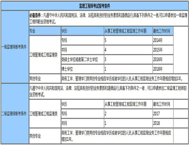 安全監(jiān)理工程師任職資格,安全監(jiān)理工程師任職資格條件  第1張