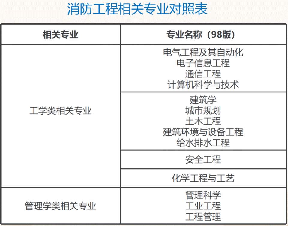 一級消防工程師誰可以報考一級消防工程師是由哪個部門頒發(fā)  第2張