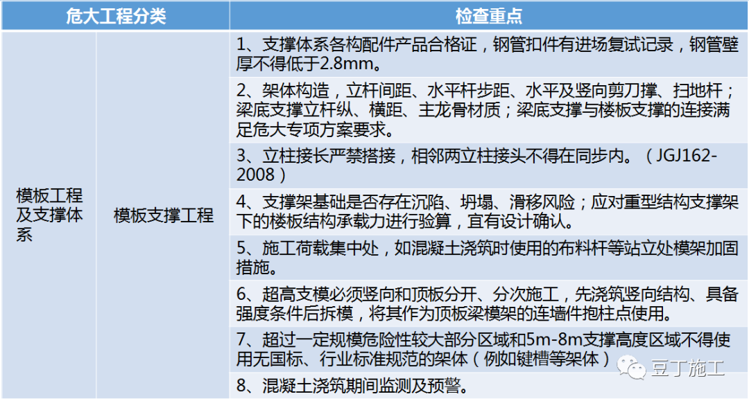 住建部37號(hào)令及31號(hào)文 | 危大工程檢查要點(diǎn)干貨匯總！  第3張