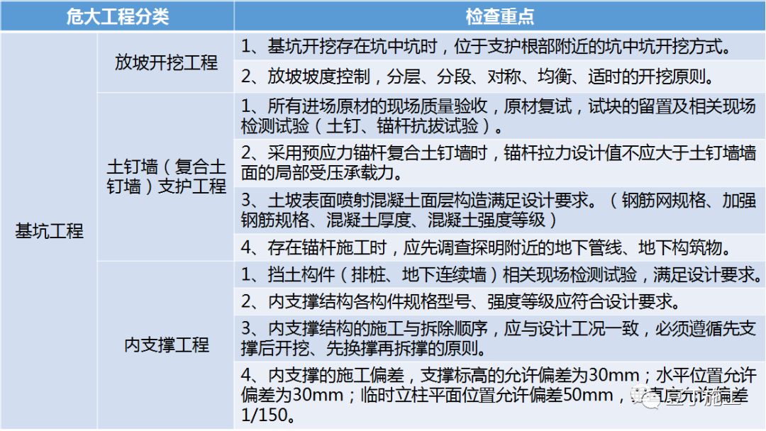 住建部37號(hào)令及31號(hào)文 | 危大工程檢查要點(diǎn)干貨匯總！  第2張