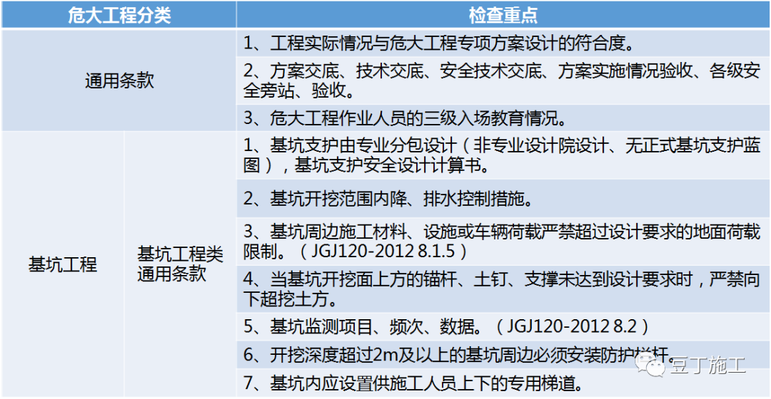 住建部37號(hào)令及31號(hào)文 | 危大工程檢查要點(diǎn)干貨匯總！  第1張