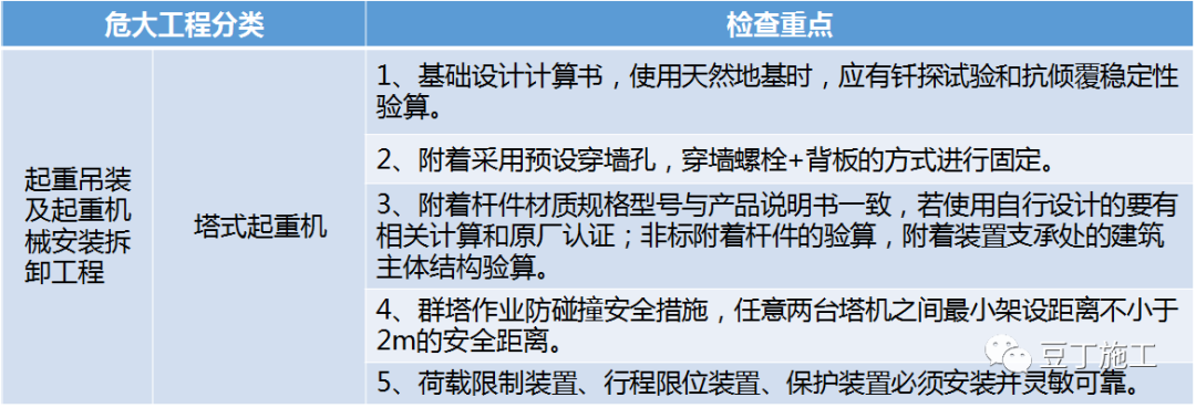 住建部37號(hào)令及31號(hào)文 | 危大工程檢查要點(diǎn)干貨匯總！  第5張