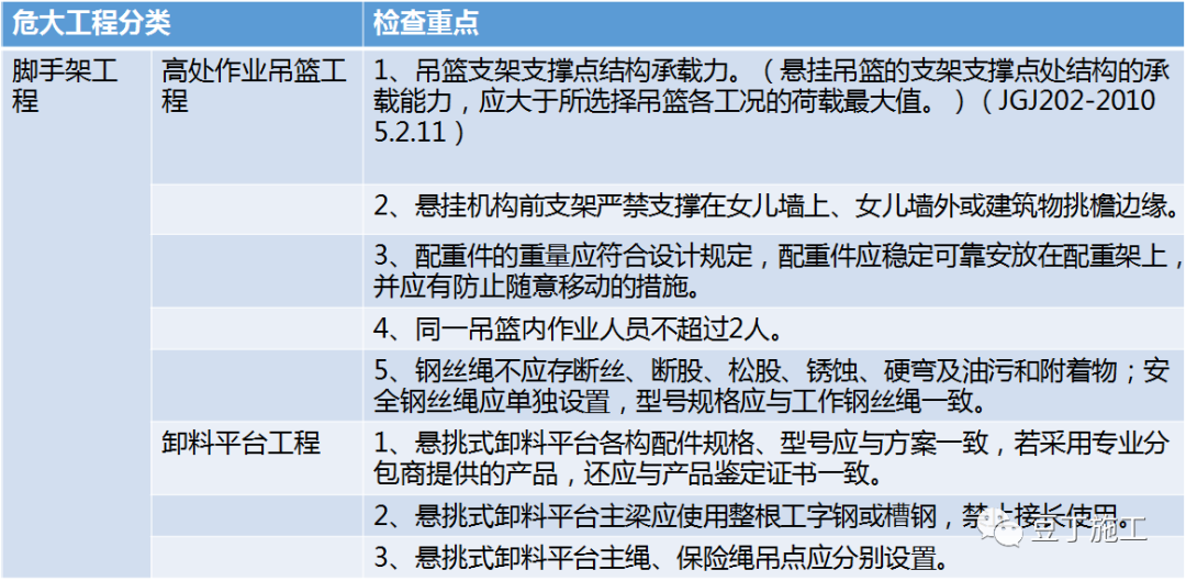 住建部37號(hào)令及31號(hào)文 | 危大工程檢查要點(diǎn)干貨匯總！  第8張