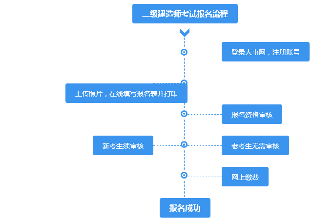 山西二級(jí)建造師報(bào)名時(shí)間2021年官網(wǎng),山西二級(jí)建造師報(bào)名入口  第2張