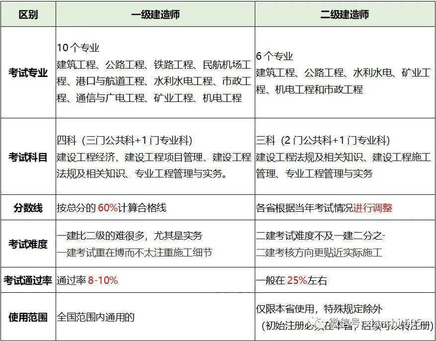 二級建造師機電專業(yè)科目二級建造師機電科目  第1張