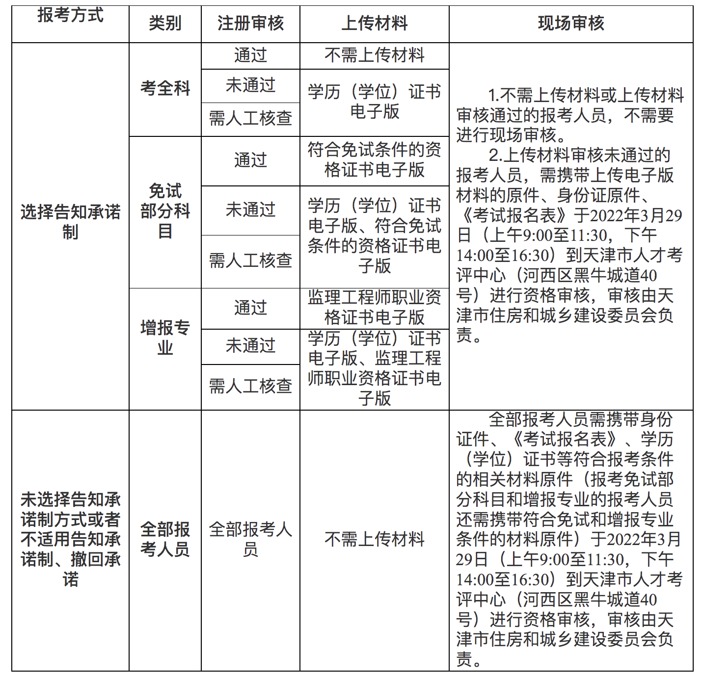 監(jiān)理工程師考后審核監(jiān)理工程師考后審核多久出結(jié)果  第2張