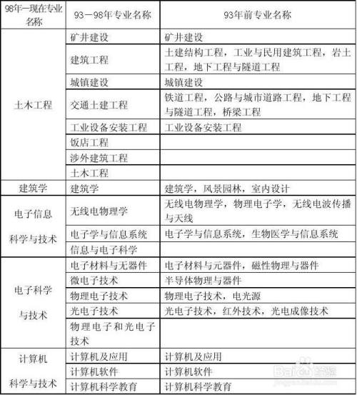 報考一級建造師的專業(yè)要求一級建造師報考專業(yè)要求專業(yè)對照表  第2張