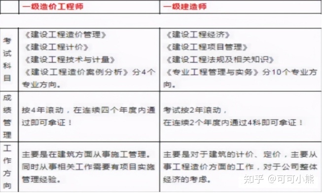一級造價工程師哪個值錢一級造價工程師哪個專業值錢  第1張