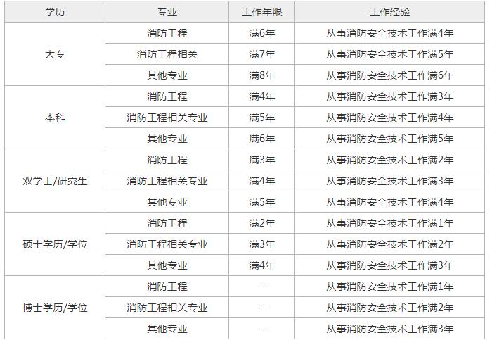 四川二級消防工程師報名時間2021,四川二級消防工程師考試報名  第2張