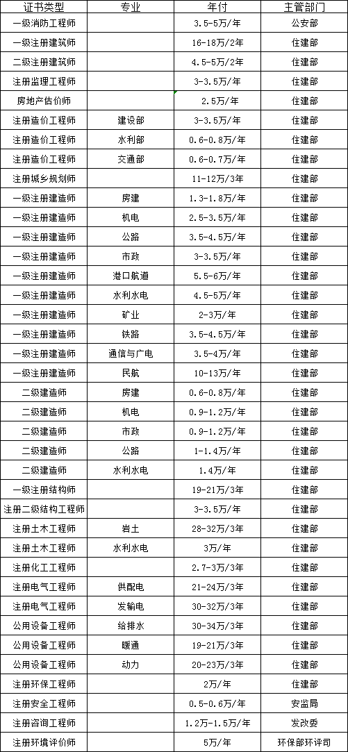 關(guān)于武漢一級(jí)結(jié)構(gòu)工程師掛靠?jī)r(jià)格的信息  第2張