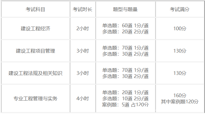山東一級建造師考試時(shí)間,山東一級建造師考試時(shí)間是否延期  第2張