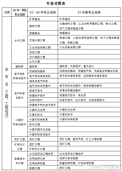 一級(jí)建造師考哪個(gè)專業(yè)好,一級(jí)建造師考哪個(gè)專業(yè)好好就業(yè)一些  第1張