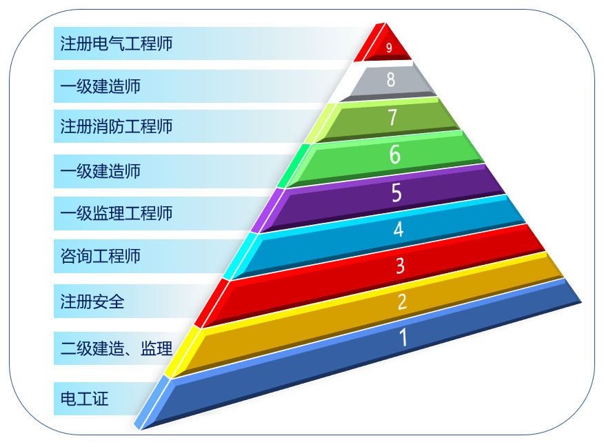 一級建造師證書編號應該看哪里一級建造師證書通過率  第2張