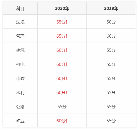 天津二級建造師分數線天津二級建造師分數線2020  第1張