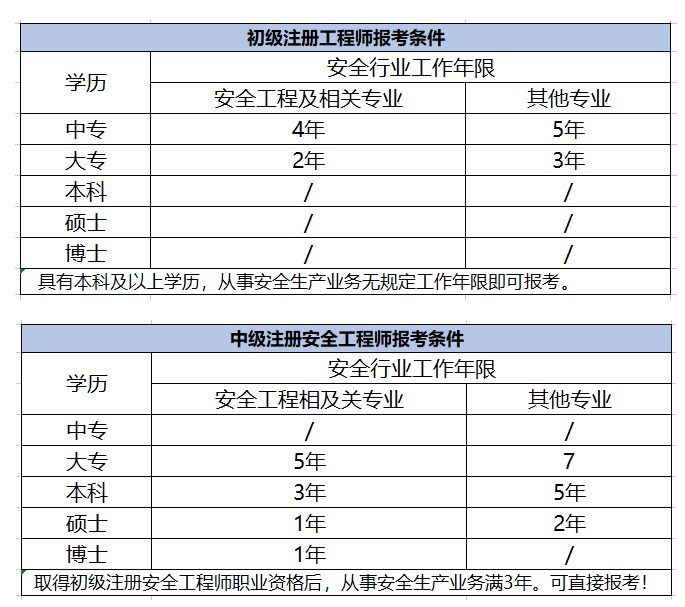 高級(jí)安全工程師條件是什么,高級(jí)安全工程師條件  第2張