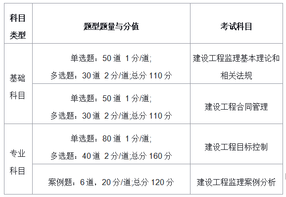 監(jiān)理工程師報(bào)考的科目,監(jiān)理工程師開始科目  第1張