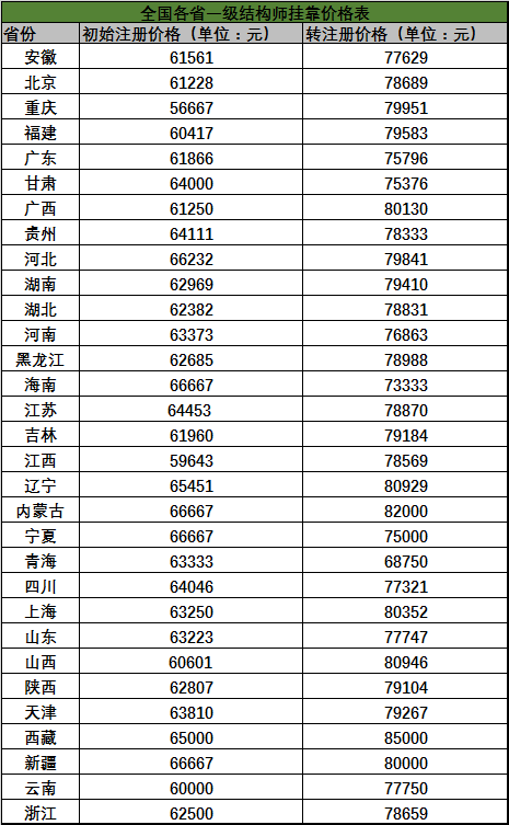 關(guān)于注冊巖土工程師的掛靠費(fèi)用的信息  第1張