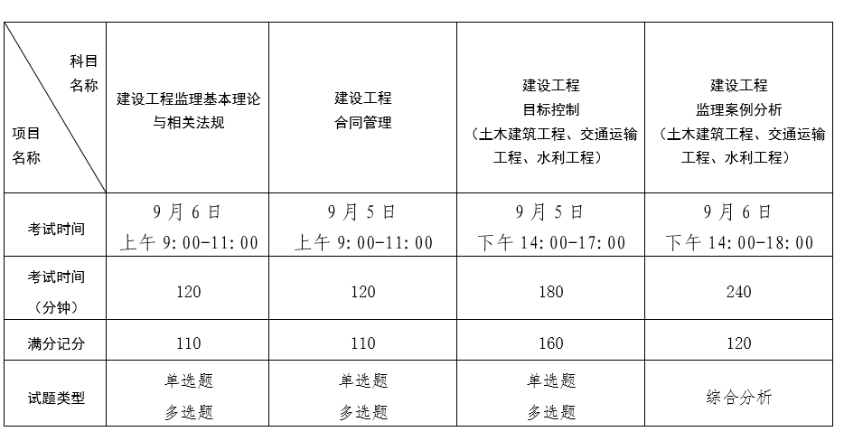 注冊(cè)監(jiān)理工程師報(bào)名時(shí)間,注冊(cè)監(jiān)理工程師報(bào)名時(shí)間2022  第2張
