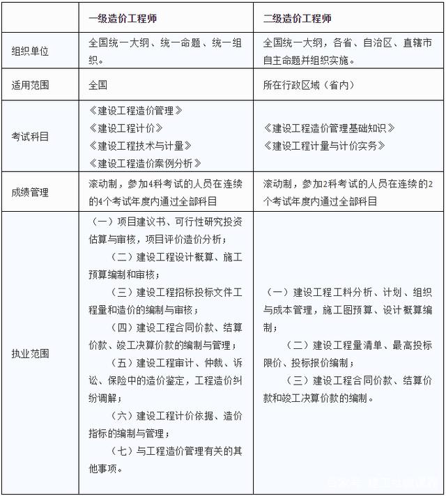 造價(jià)工程師實(shí)務(wù)哪個(gè)簡(jiǎn)單,造價(jià)工程師考試哪個(gè)老師講的好  第2張