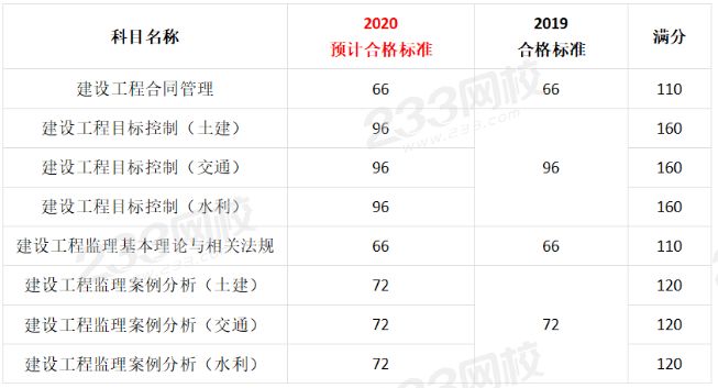 監理工程師考幾門科目分數線,監理工程師考幾門科目分數  第2張