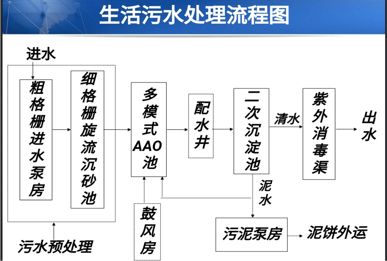 城市污水處理技術(shù),城市污水處理技術(shù)有哪些  第1張