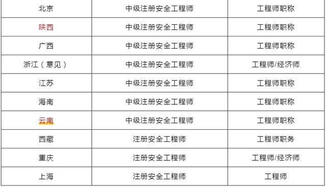中級安全工程師證有用嗎安全工程師分幾級  第1張