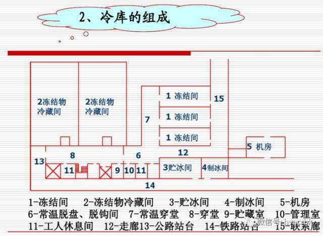 冷庫(kù)設(shè)計(jì)方案,冷庫(kù)設(shè)計(jì)方案詳解  第2張