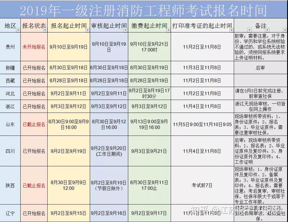 遼寧消防工程師考試時(shí)間安排最新,遼寧消防工程師考試時(shí)間安排  第2張