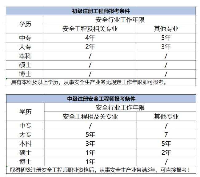 注冊(cè)安全工程師執(zhí)業(yè)資格查詢,注冊(cè)安全工程師執(zhí)業(yè)資格證書領(lǐng)取  第1張