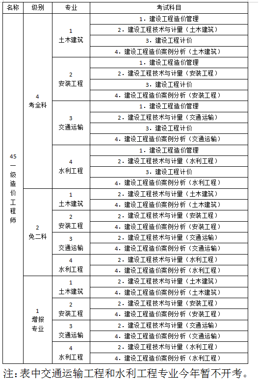 造價(jià)工程師一共幾門,造價(jià)工程師一共幾門考試  第1張