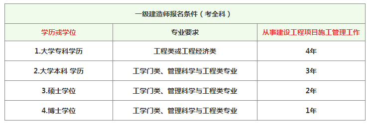 一級(jí)建造師報(bào)考流程,一級(jí)建造師報(bào)名操作流程  第2張