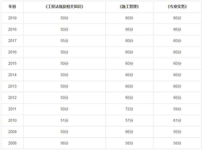 浙江二級建造師分數線浙江省二級建造師分數線  第2張
