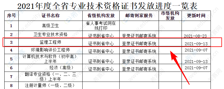 注冊監(jiān)理工程師領證時間,注冊監(jiān)理工程師領證時間規(guī)定  第1張