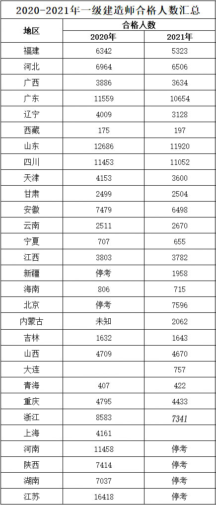 一級建造師歷年通過率統(tǒng)計(jì)一級建造師各年通過率  第1張